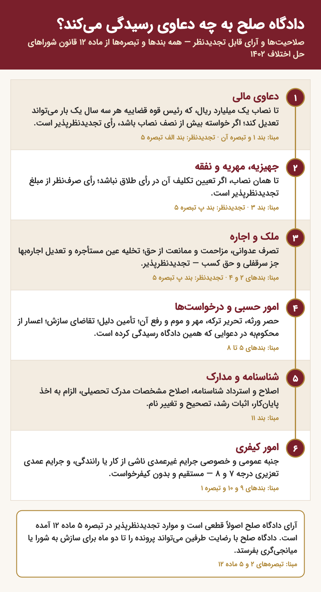 اینفوگرافیک صلاحیت‌های دادگاه صلح طبق ماده ۱۲ قانون شوراهای حل اختلاف ۱۴۰۲: دعاوی مالی، جهیزیه و مهریه و نفقه، ملک و اجاره، امور حسبی، شناسنامه و امور کیفری