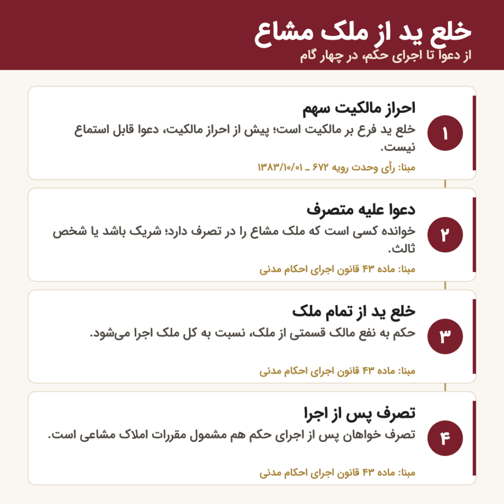 مراحل خلع ید از ملک مشاع: احراز مالکیت، دعوا علیه متصرف، خلع ید از تمام ملک، تصرف تابع مقررات مشاعی