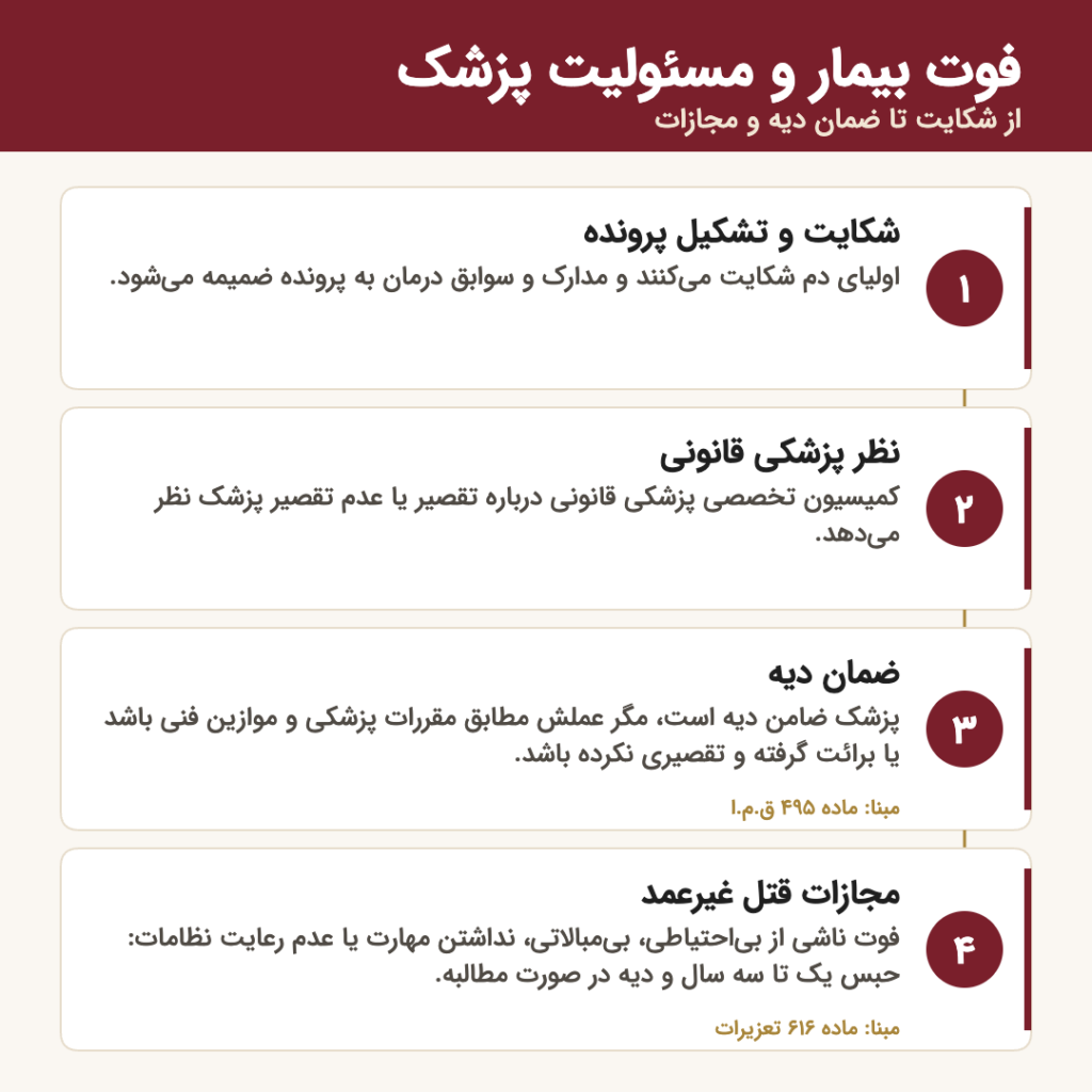 مراحل مسئولیت پزشک در فوت بیمار: شکایت، نظر کمیسیون پزشکی قانونی، ضمان دیه، مجازات قتل غیرعمد