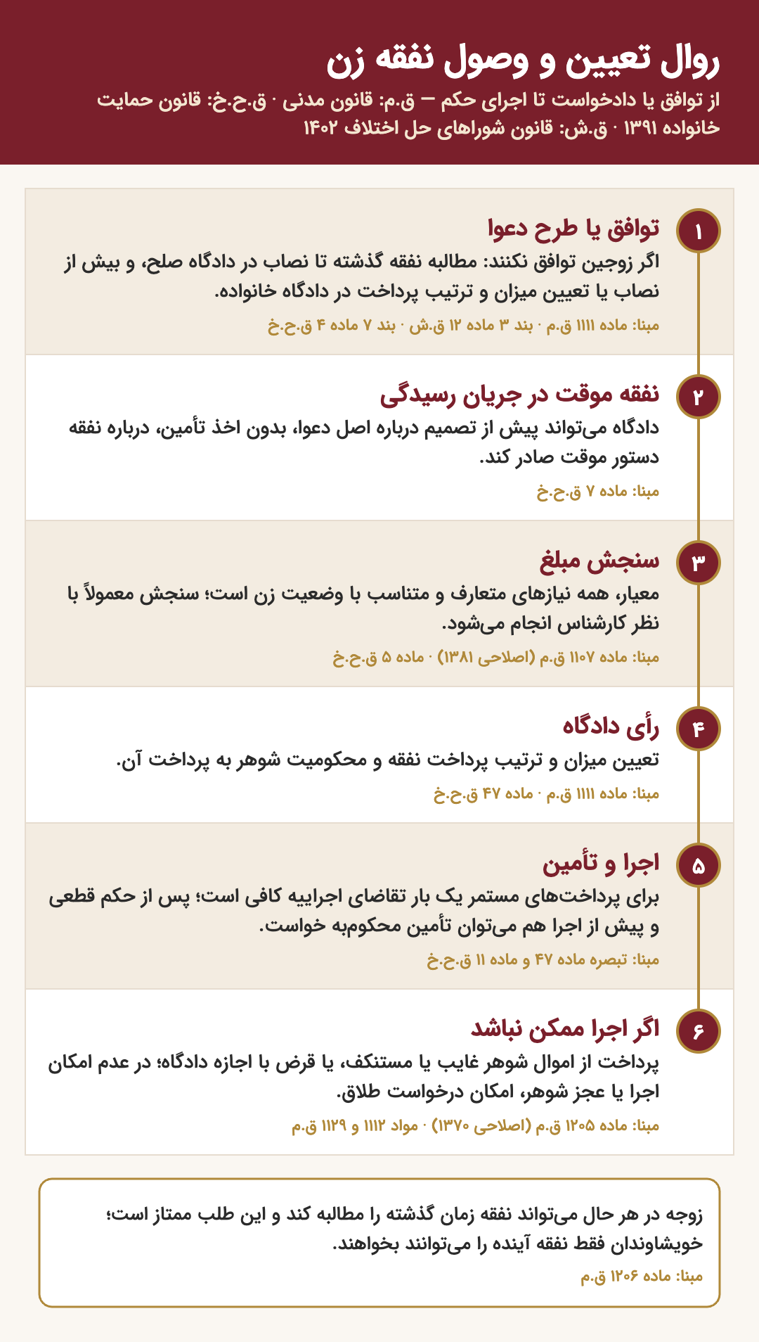 روال تعیین و وصول نفقه زن: توافق یا طرح دعوا (نفقه گذشته تا نصاب در دادگاه صلح، بیش از آن و تعیین میزان در دادگاه خانواده)، دستور موقت در جریان رسیدگی، سنجش مبلغ با نظر کارشناس، رأی درباره میزان و ترتیب پرداخت، اجرا و تأمین، و راههای قانونی هنگام عدم امکان اجرا