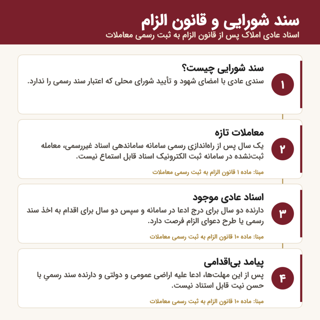 سند شورایی و قانون الزام به ثبت رسمی معاملات اموال غیرمنقول: تعریف، معاملات تازه، اسناد موجود، پیامد بیاقدامی