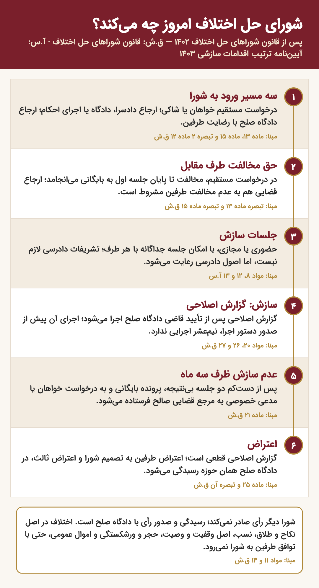 اینفوگرافیک کارکرد شورای حل اختلاف پس از قانون ۱۴۰۲: سه مسیر ورود، حق مخالفت طرف مقابل، جلسات سازش، گزارش اصلاحی، عدم سازش ظرف سه ماه و اعتراض
