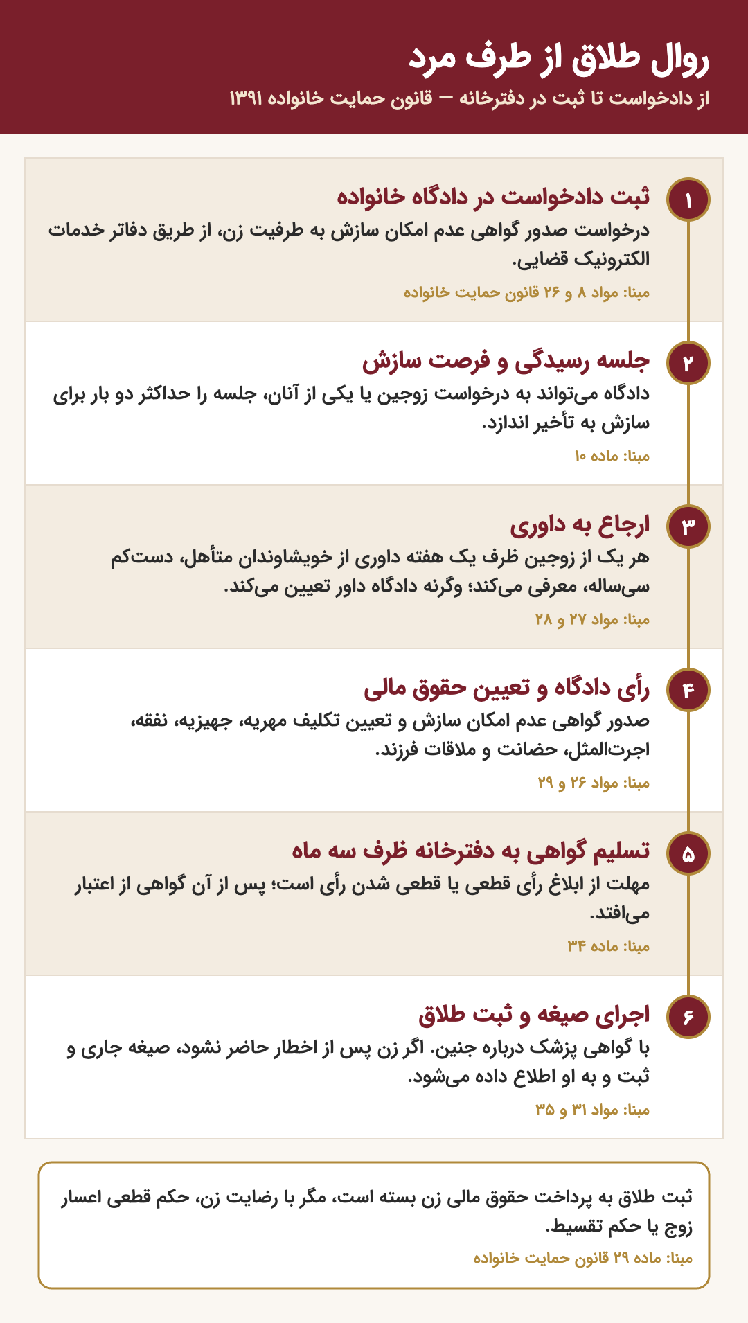 روال طلاق از طرف مرد: ثبت دادخواست در دادگاه خانواده، جلسه رسیدگی و فرصت سازش، ارجاع به داوری، رأی دادگاه و تعیین حقوق مالی، تسلیم گواهی به دفترخانه ظرف سه ماه، اجرای صیغه و ثبت طلاق