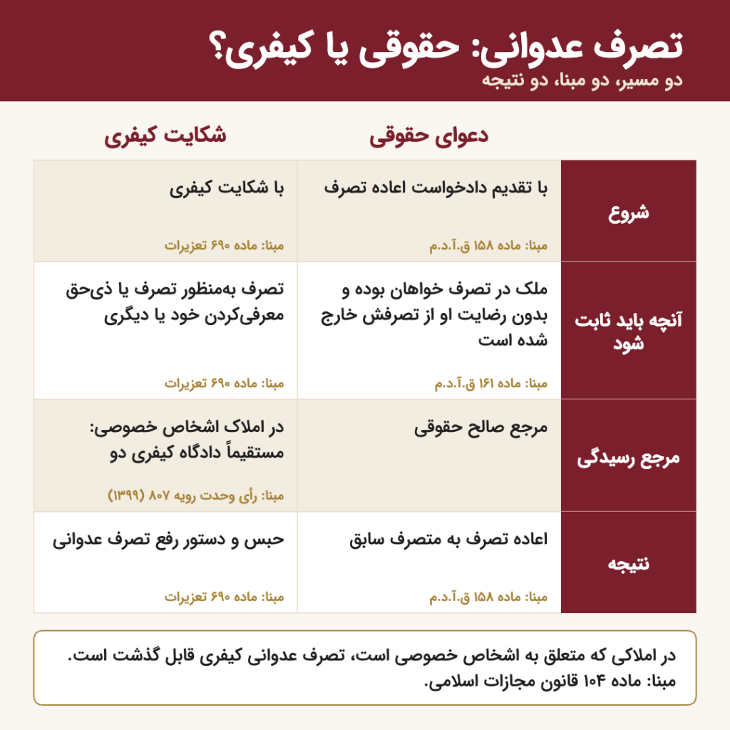 مقایسه دعوای حقوقی و شکایت کیفری تصرف عدوانی: شروع، آنچه باید ثابت شود، مرجع رسیدگی و نتیجه